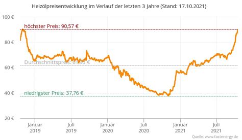 heizölpreise aktuell check24 entwicklung